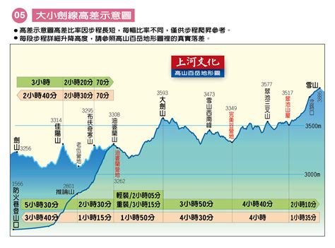 畢羊縱走 上河|【下載】百岳步程及高差示意圖